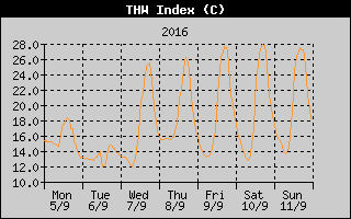 THW Index History