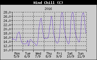Wind Chill History