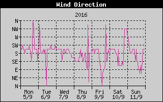 Wind Direction History