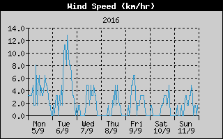 Average Wind Speed History