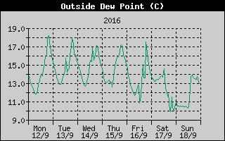 Outside Dewpoint History