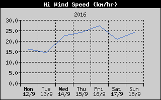 High Wind Speed History