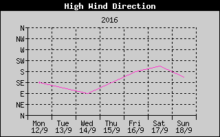 Direction of High Wind History