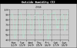 Outside Humidity History