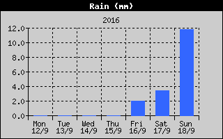 Total Rain History