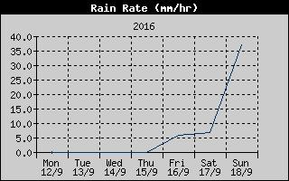 Rain Rate History