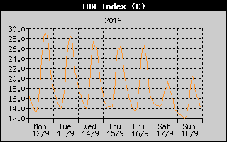 THW Index History