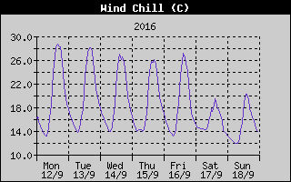 Wind Chill History