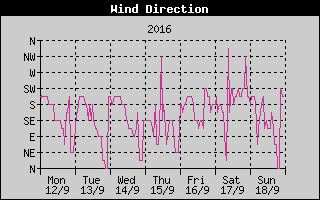 Wind Direction History