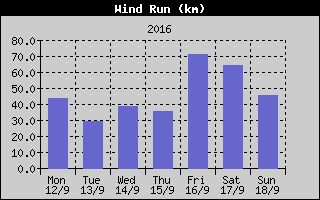 Wind Run History