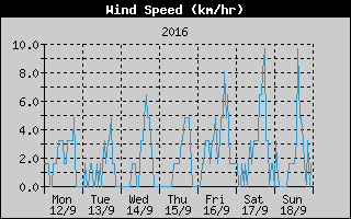Average Wind Speed History
