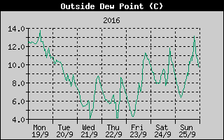 Outside Dewpoint History