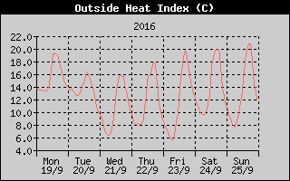 Heat Index History