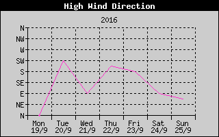 Direction of High Wind History