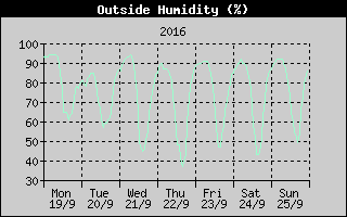 Outside Humidity History