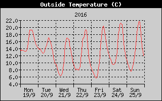Outside Temperature History