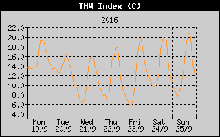 THW Index History