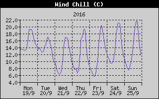Wind Chill History