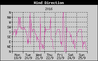 Wind Direction History