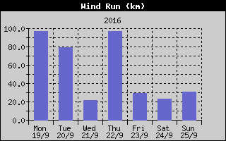 Wind Run History