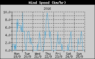 Average Wind Speed History