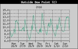 Outside Dewpoint History