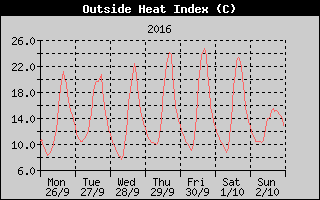 Heat Index History