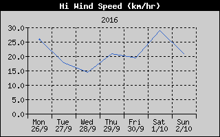 High Wind Speed History