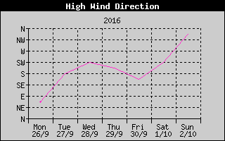 Direction of High Wind History