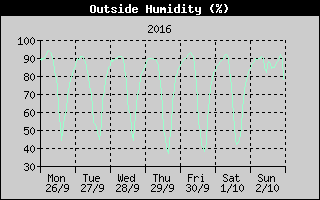 Outside Humidity History