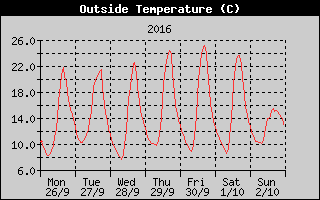Outside Temperature History