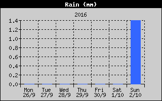 Total Rain History