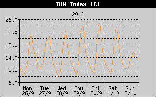 THW Index History