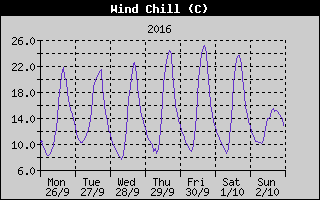 Wind Chill History