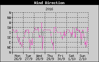 Wind Direction History