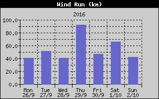 Wind Run History