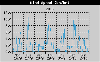 Average Wind Speed History