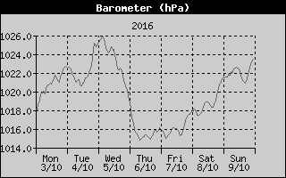 Barometer History