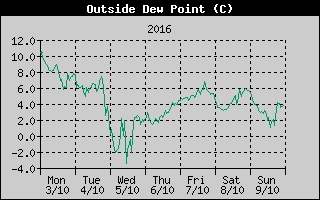 Outside Dewpoint History