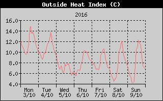 Heat Index History