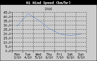 High Wind Speed History