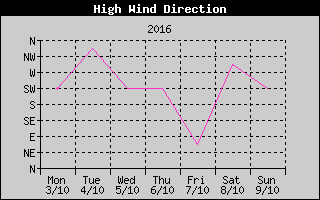 Direction of High Wind History