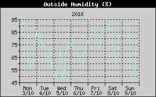 Outside Humidity History