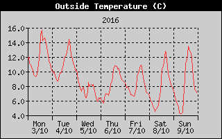 Outside Temperature History