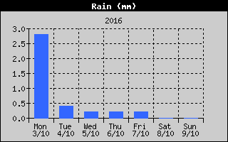 Total Rain History