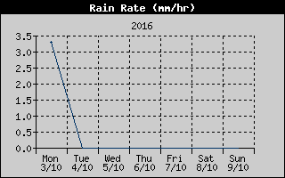 Rain Rate History
