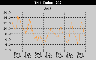 THW Index History
