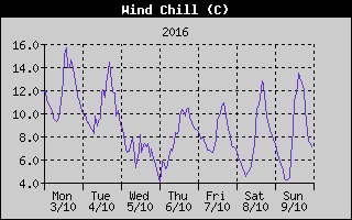 Wind Chill History