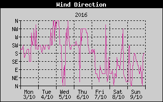 Wind Direction History