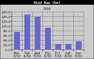 Wind Run History